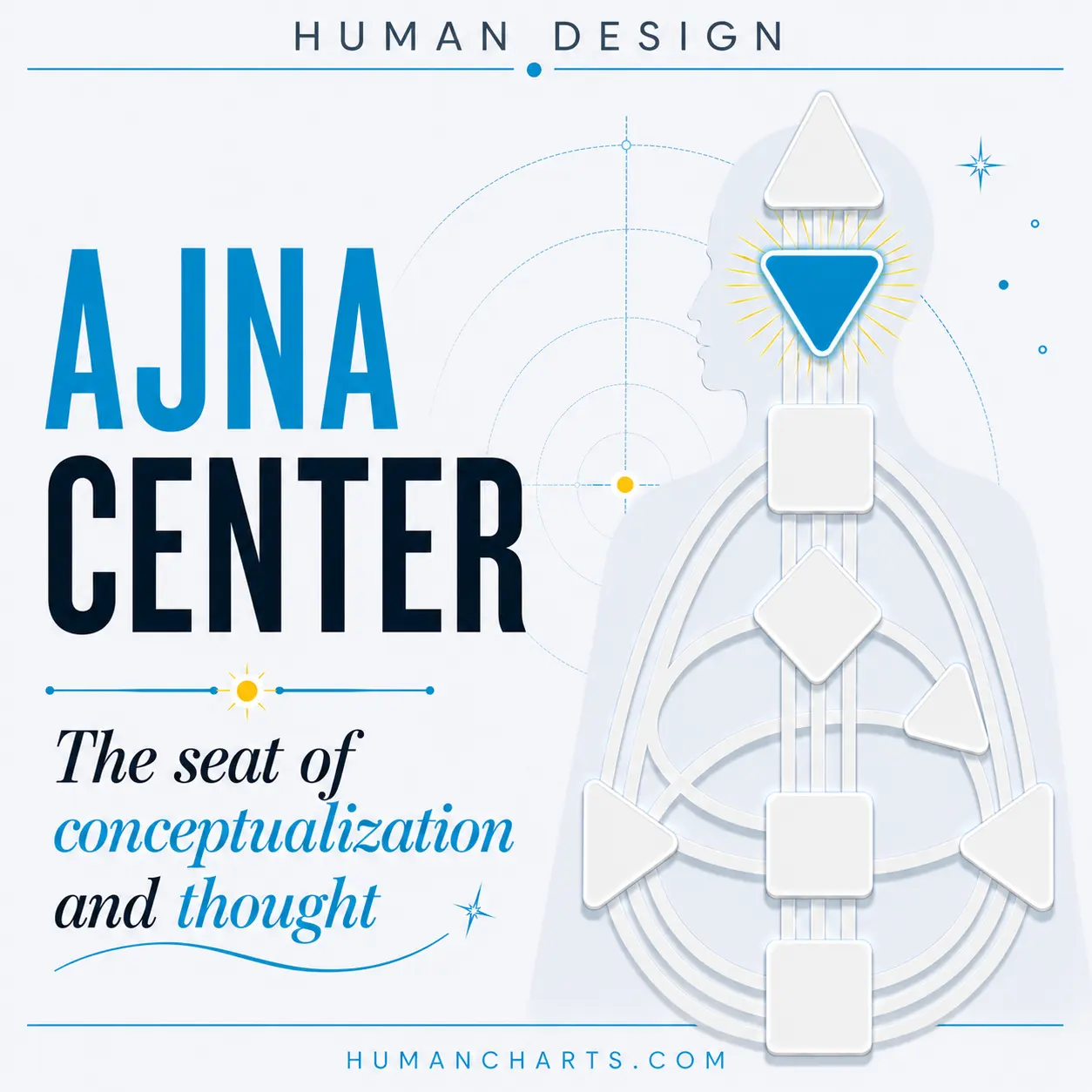 Ajna Center in Human Design, the seat of mental awareness and conceptualization, one of the three awareness centers in the BodyGraph, showing the 6 Gates of the Ajna.