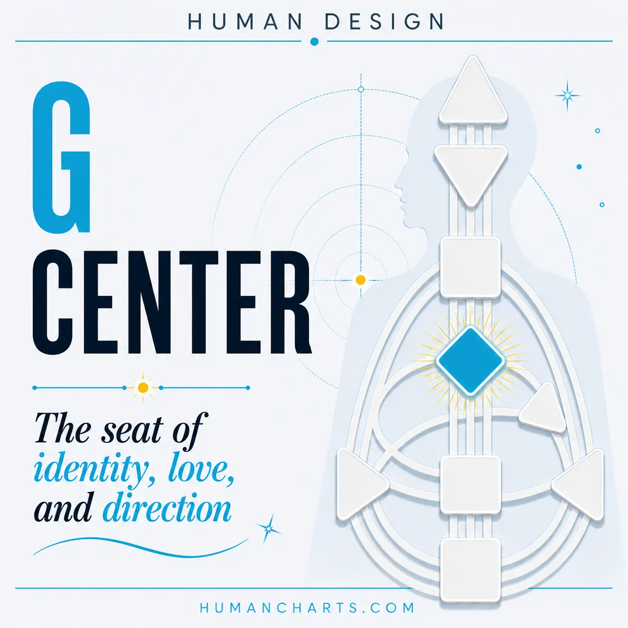 G Center in Human Design, the seat of identity, love, and direction, the central position in the BodyGraph that houses the Magnetic Monopole and the 8 Gates of identity, love, and direction.