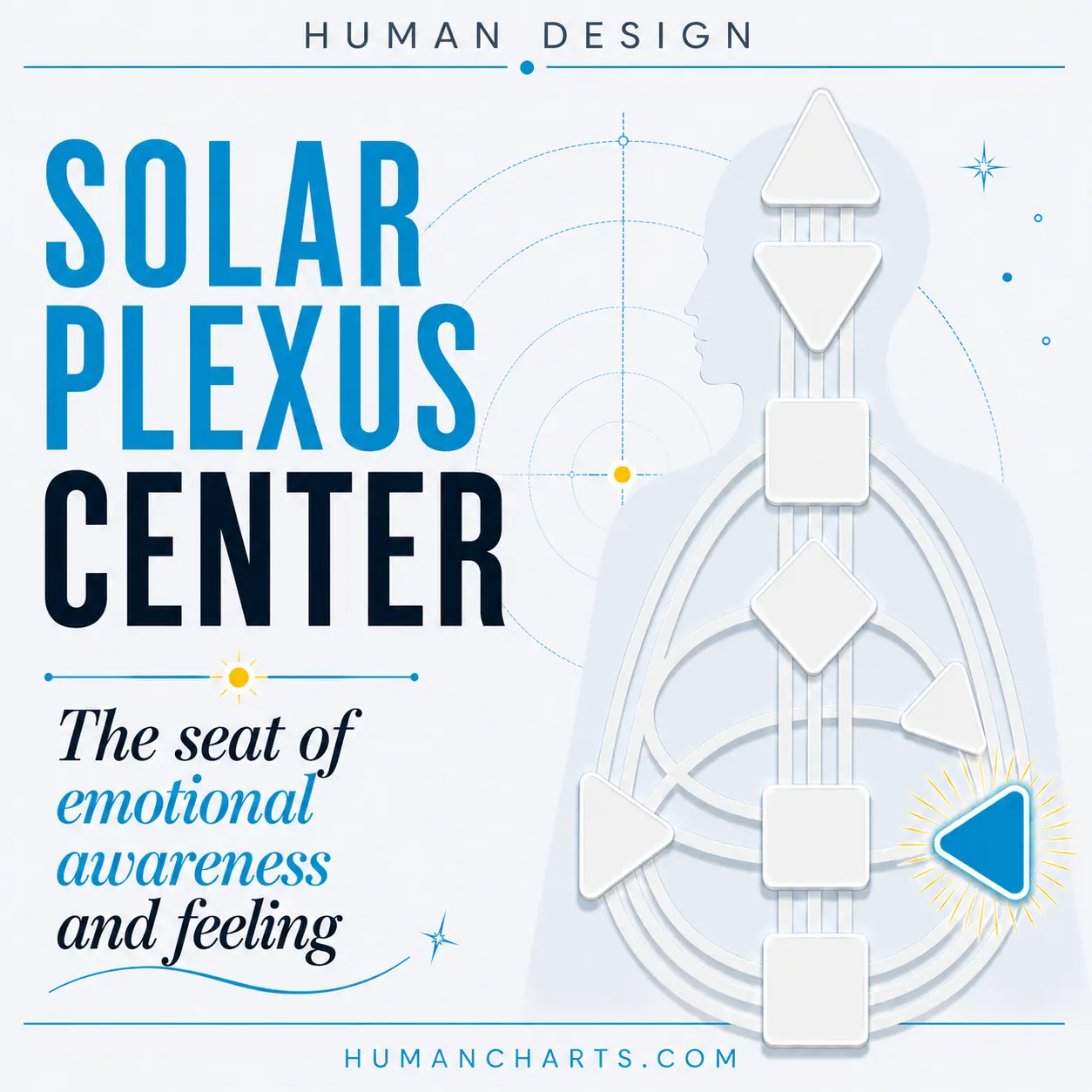 Solar Plexus Center in Human Design, the center of emotional awareness and the emotional wave, an awareness center and a motor center in the BodyGraph, showing the 7 Gates of the Solar Plexus.