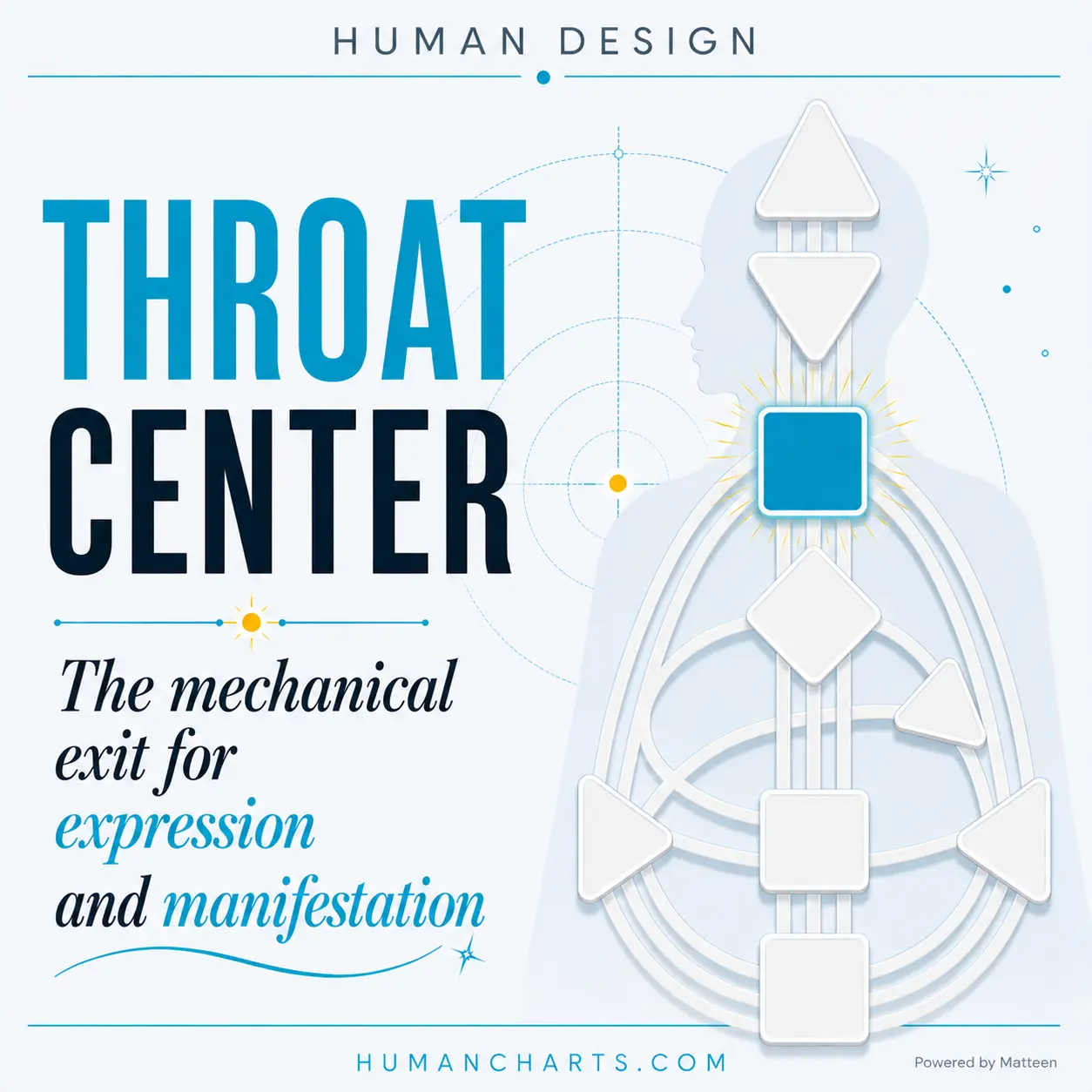 Throat Center in Human Design, the center of communication and manifestation. Visual representation of the only manifestation center in the BodyGraph, showing the 11 Gates of the Throat Center and its position as the mechanical exit point for all expression.